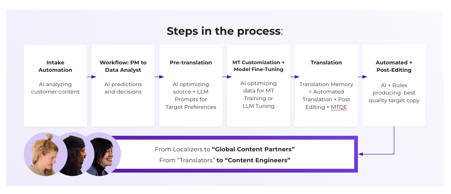 LanguageAI on Every Step